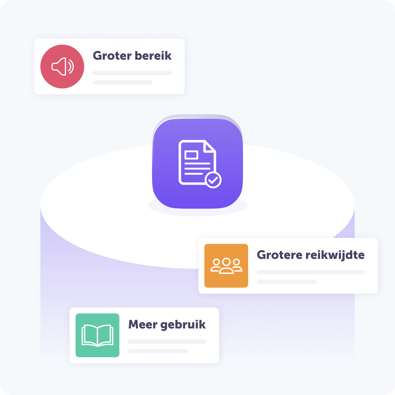 Illustratie die de voordelen van tekst-naar-spraaktechnologie voor uitgevers toont. Een documentpictogram, omringd door drie voordelen: Interactie, met luidsprekerpictogram, Grotere reikwijdte, met mensenpictogram, en Meer gebruik, met boekpictogram.