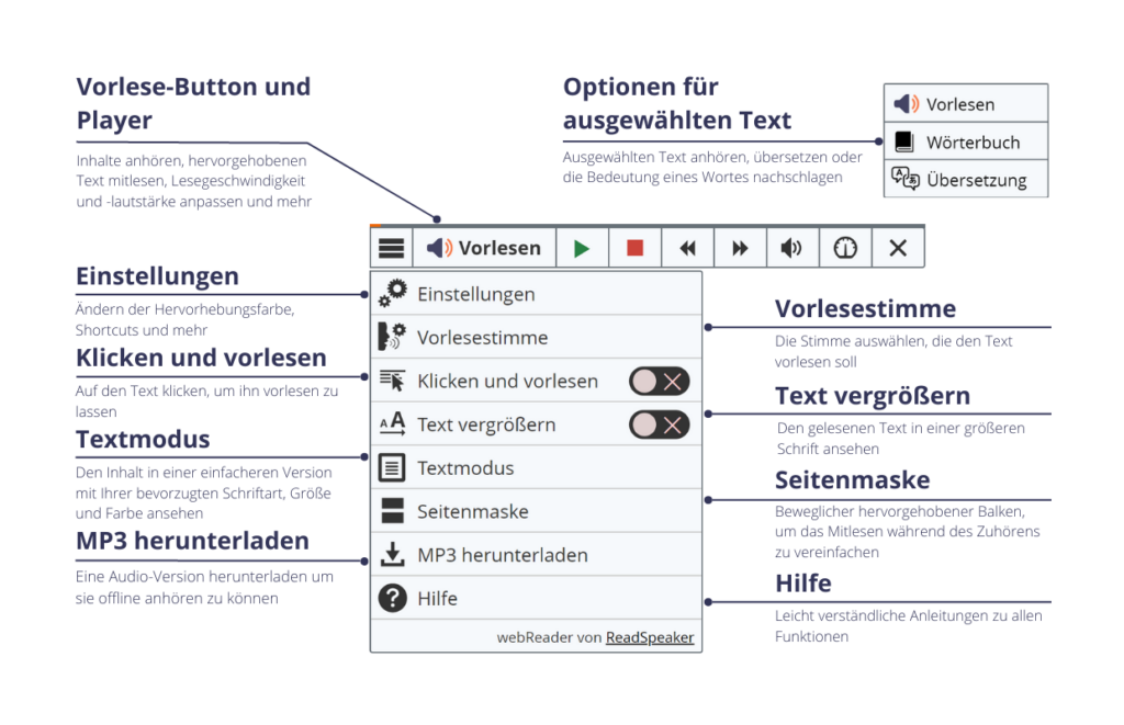 Vorlese-Button mit erweitertem Player und Menü, mit Beschreibungen der webReader-Funktionen.