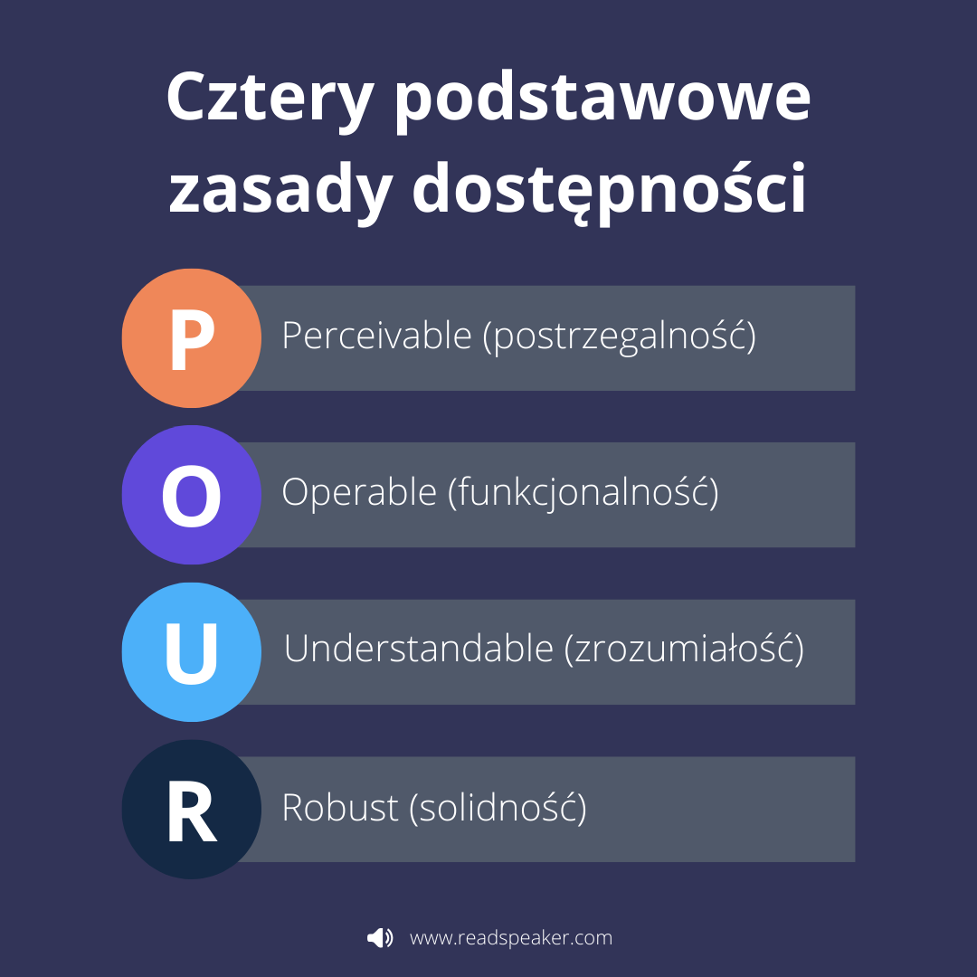 Schemat czterech zasad dostępności. Poszczególne zasady omówiono we wpisie pod schematem.