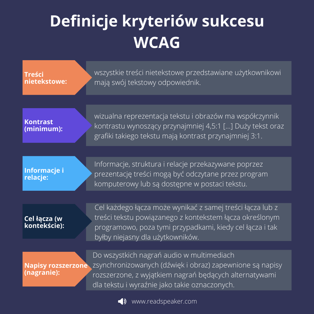 Schemat i obrazek z dużą ilością tekstu zawierającego definicje kryteriów sukcesu WCAG. Poszczególne kryteria omówiono we wpisie pod schematem.