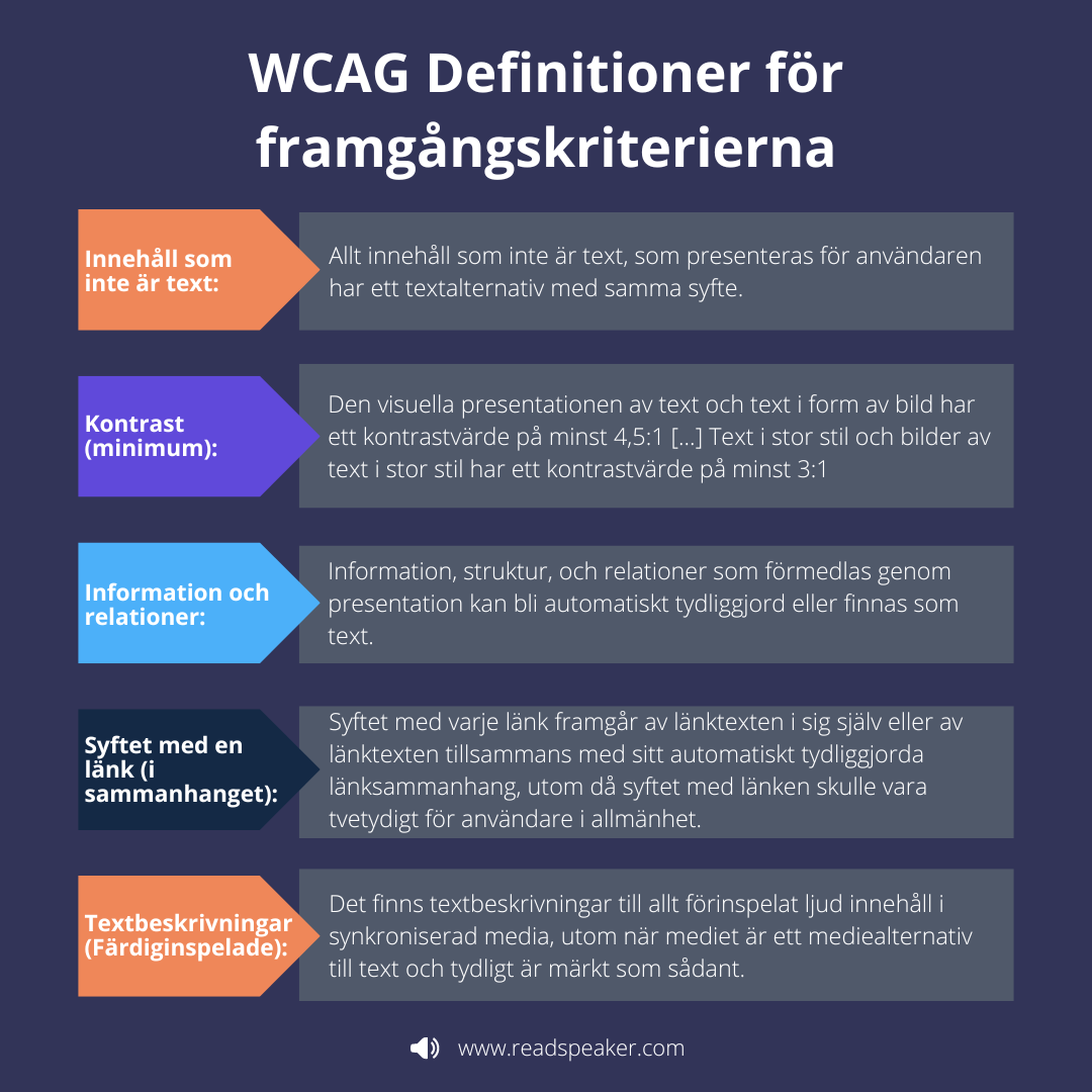 Schematisk och textrik bild som visar definitionerna för WCAG framgångskriterier. De beskrivs en i taget i denna bloggtext, efter denna bild.