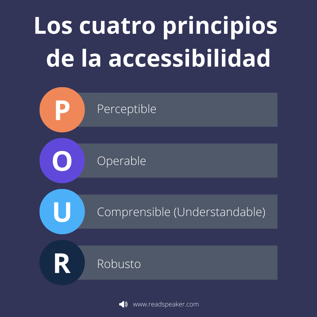 Esquema de los cuatro principios de la accesibilidad. La imagen se usa como referencia para explicar en este artículo en qué consiste cada uno.