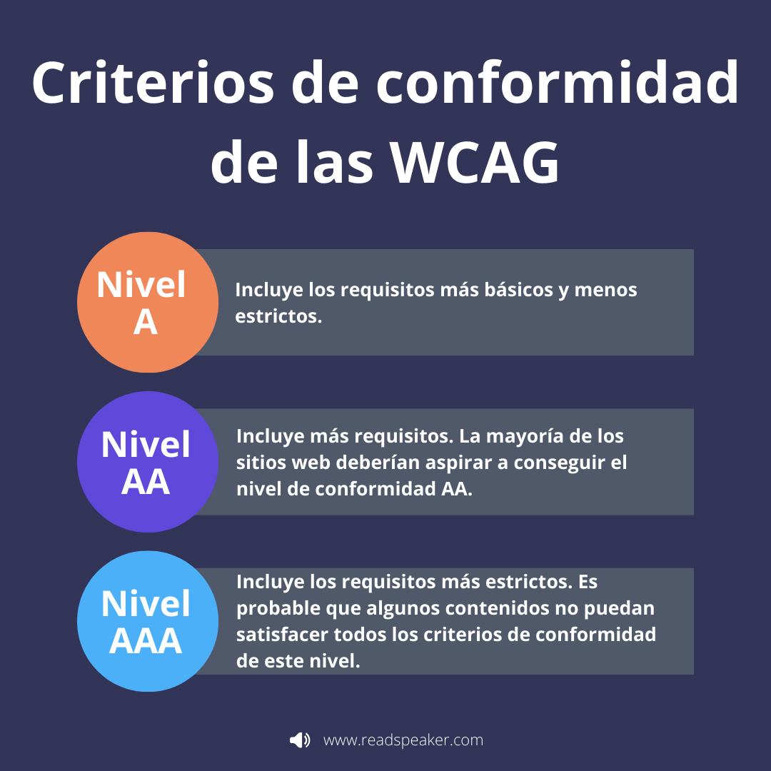 Esquema de los criterios de conformidad de las WCAG. La imagen se usa como referencia para explicar en este artículo en qué consiste cada uno.