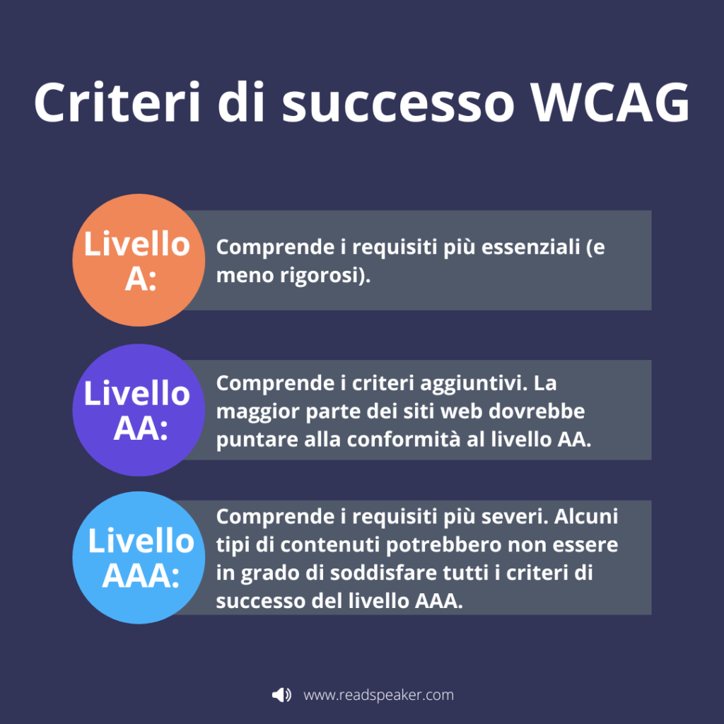 Immagine schematica dei criteri di successo delle WCAG. I criteri vengono discussi uno per uno nel testo di questo blog dopo l’immagine.