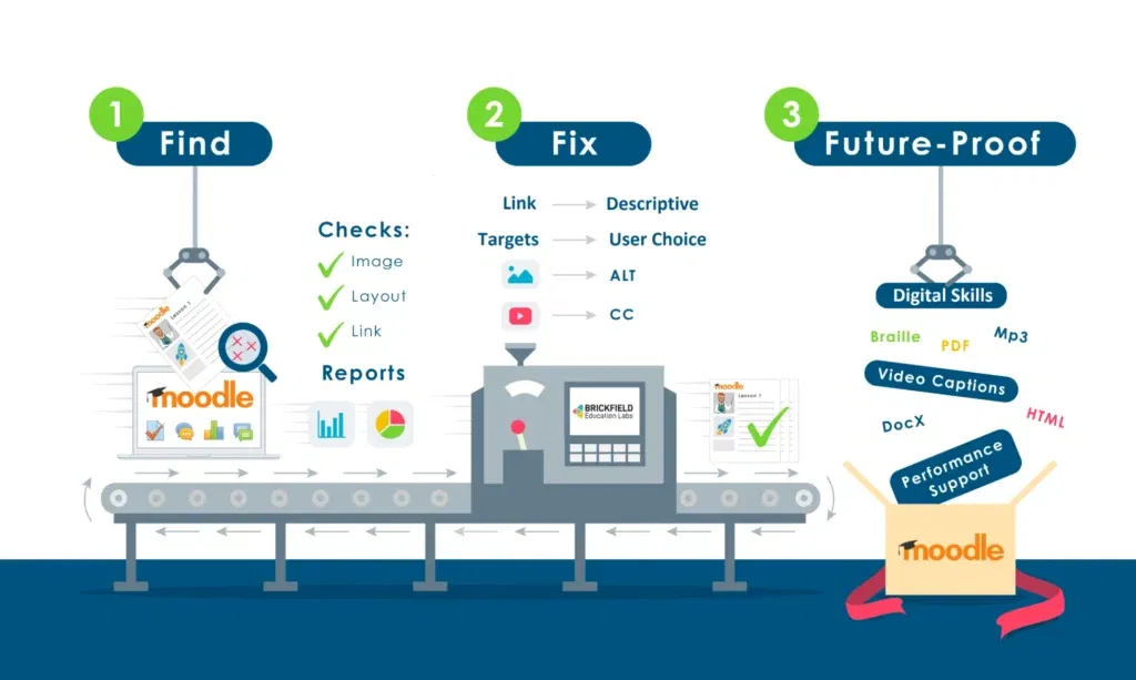 How ReadSpeaker works with Brickfield: courses to teach educators how to improve accessibility screenshot. The screenshot displays a colored illustration of a three-stage conveyor belt process by Brickfield Education Labs to enhance Moodle courses. In the first stage, “find,” a robotic hand picks up a laptop showing a Moodle course as the system checks images, layout, and links, and then generates a report. The second stage, “fix,” depicts a machine where corrections are applied using an accessibility toolkit. Finally, the “future-proof” stage shows a robotic arm dropping various outputs—such as HTML, Braille, DocX, MP3, PDF, improved editing, video captions, and performance support—into a Moodle box.