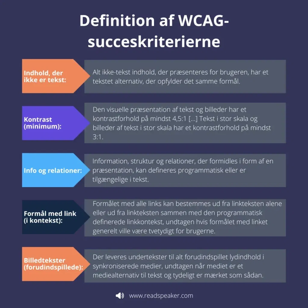 Skematisk billede, der med tekst viser definitionerne på WCAG-succeskriterierne. Dem kommer vi ind på en efter en i blogteksten under dette billede.