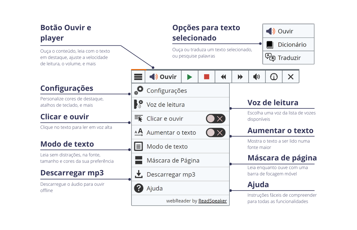 Botão Ouvir com player expandido e menu com descrições das funcionalidades do webReader.