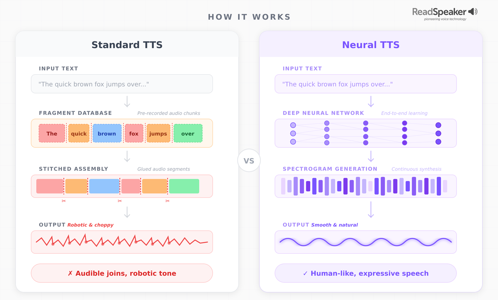 Standard TTS vs neural TTS: how fragment-based concatenation produces robotic speech while deep neural networks generate smooth, natural-sounding audio