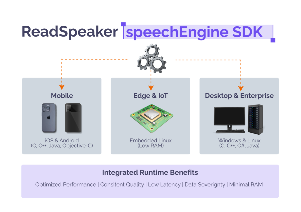 Diagram of the ReadSpeaker speechEngine SDK feeding three environments: mobile with iOS and Android in C, C++, Java and Objective-C; edge and IoT on embedded Linux with low RAM; and desktop and enterprise on Windows and Linux in C, C++, C# and Java.