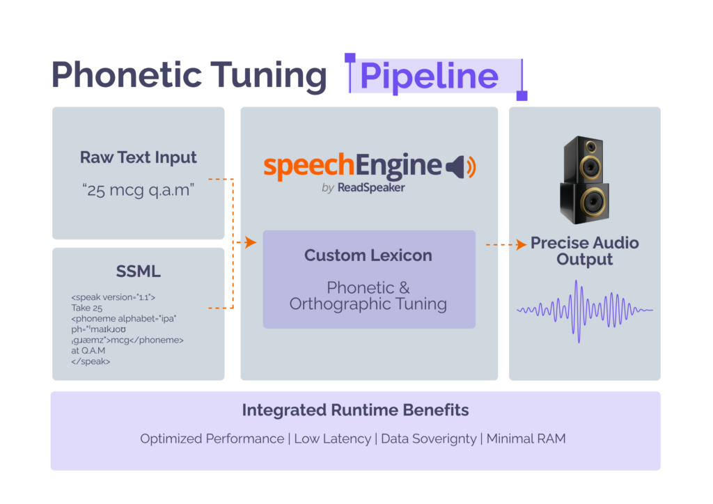 Phonetic tuning pipeline: raw text and an SSML phoneme tag are processed by speechEngine's custom lexicon for phonetic and orthographic tuning, producing precise audio output.
