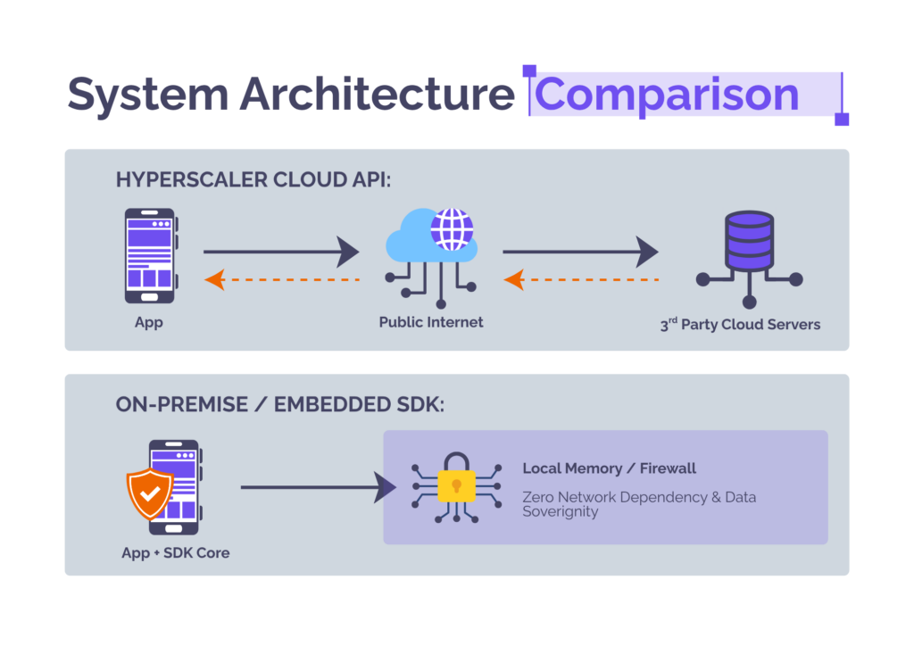 System architecture comparison diagram. In the hyperscaler cloud API path an app sends text over the public internet to third-party cloud servers and receives audio back. In the on-premise and embedded SDK path the app and SDK core synthesise speech inside local memory behind the firewall, with no network dependency.