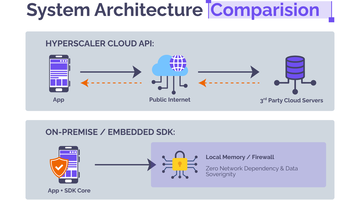 System architecture comparison diagram. In the hyperscaler cloud API path an app sends text over the public internet to third-party cloud servers and receives audio back. In the on-premise and embedded SDK path the app and SDK core synthesise speech inside local memory behind the firewall, with no network dependency.