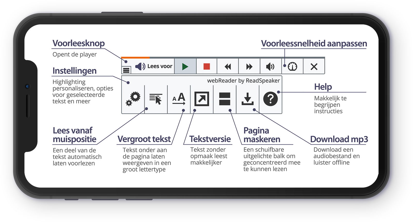 Voorleesknop, player en taakbalk met uitleg bij de knoppen, getoond op een iPhone.