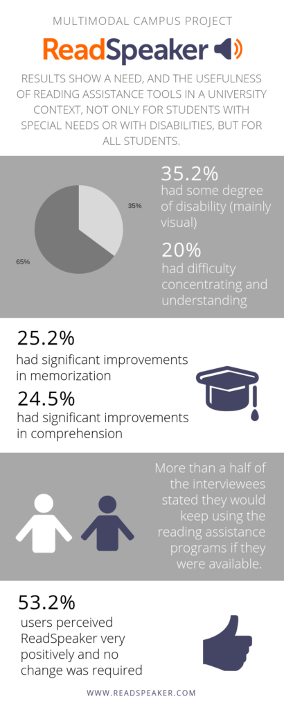 Results of the MultiModal Campus Project - ReadSpeaker